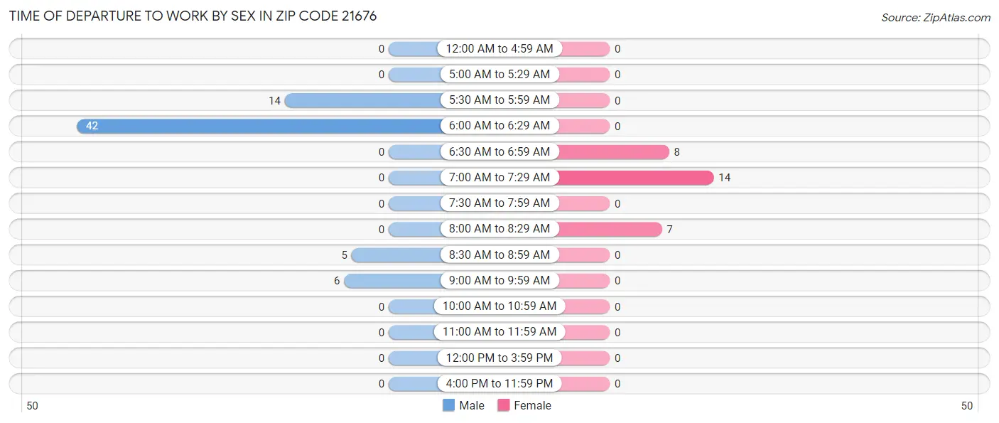 Time of Departure to Work by Sex in Zip Code 21676
