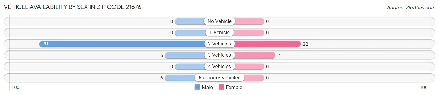 Vehicle Availability by Sex in Zip Code 21676