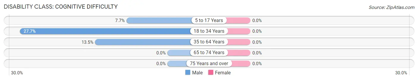 Disability in Zip Code 21677: <span>Cognitive Difficulty</span>