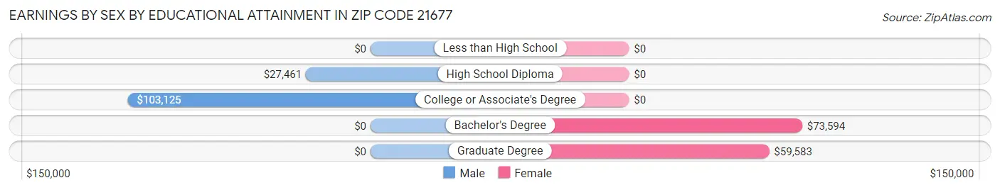 Earnings by Sex by Educational Attainment in Zip Code 21677