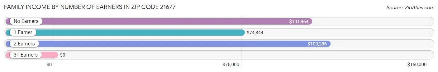 Family Income by Number of Earners in Zip Code 21677