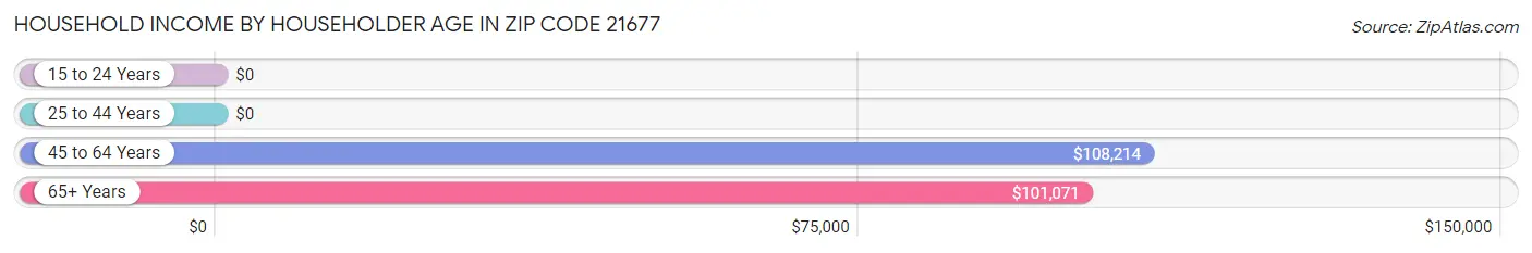 Household Income by Householder Age in Zip Code 21677