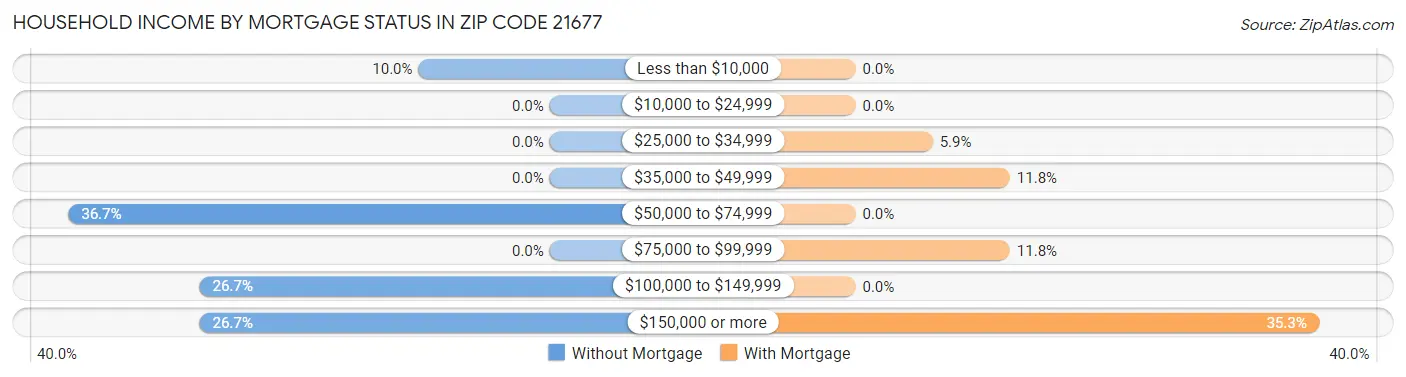 Household Income by Mortgage Status in Zip Code 21677