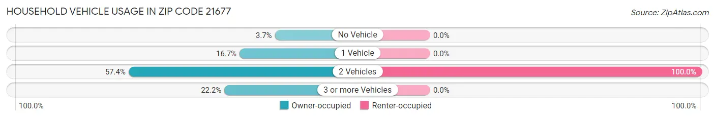 Household Vehicle Usage in Zip Code 21677