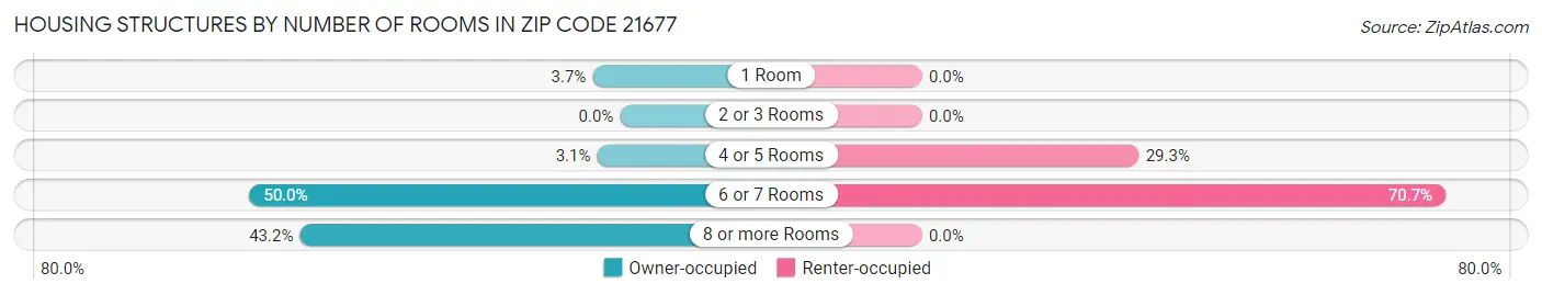 Housing Structures by Number of Rooms in Zip Code 21677