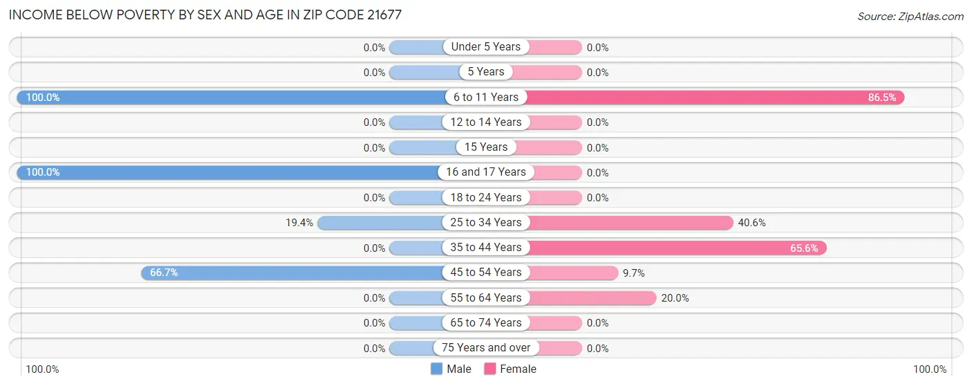 Income Below Poverty by Sex and Age in Zip Code 21677