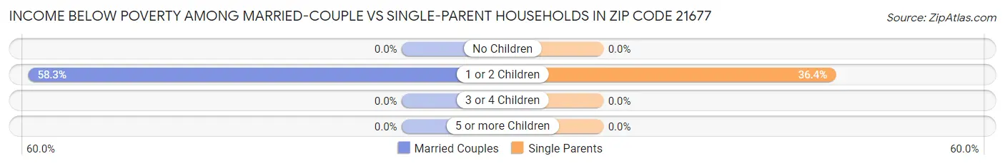 Income Below Poverty Among Married-Couple vs Single-Parent Households in Zip Code 21677