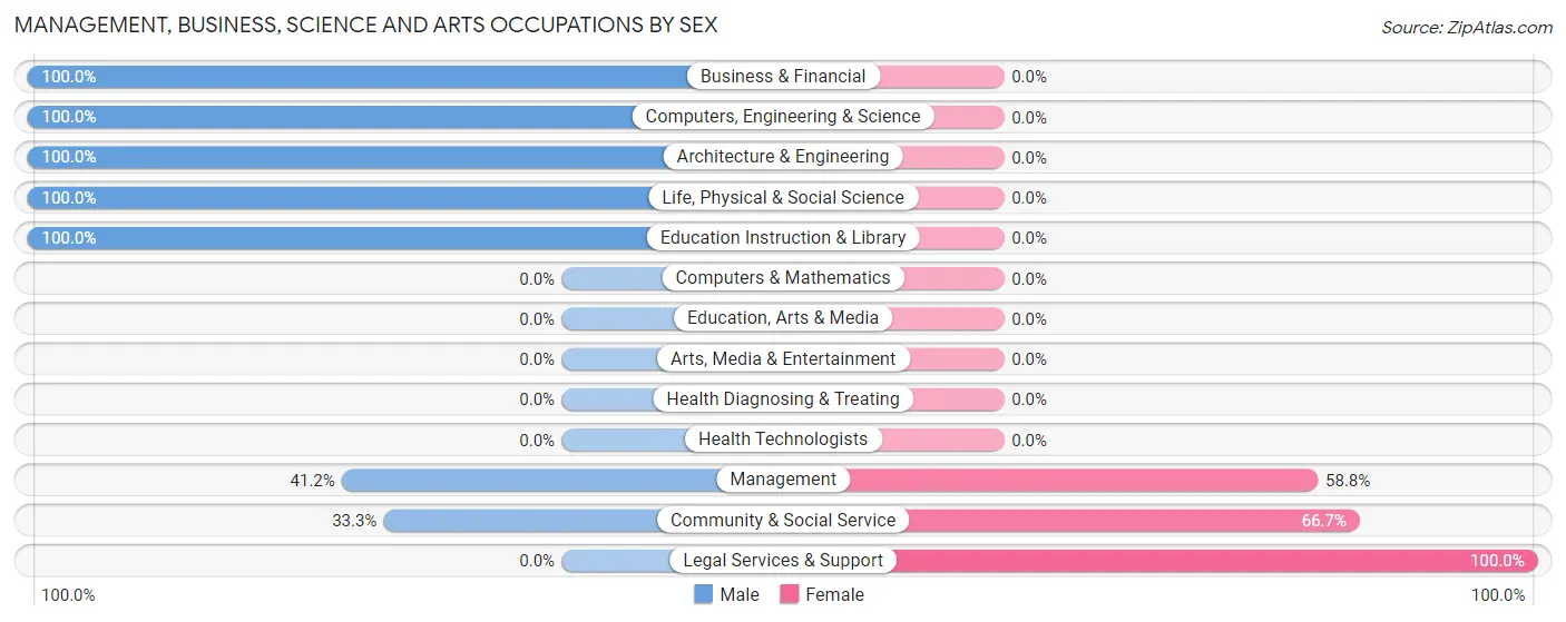 Management, Business, Science and Arts Occupations by Sex in Zip Code 21677