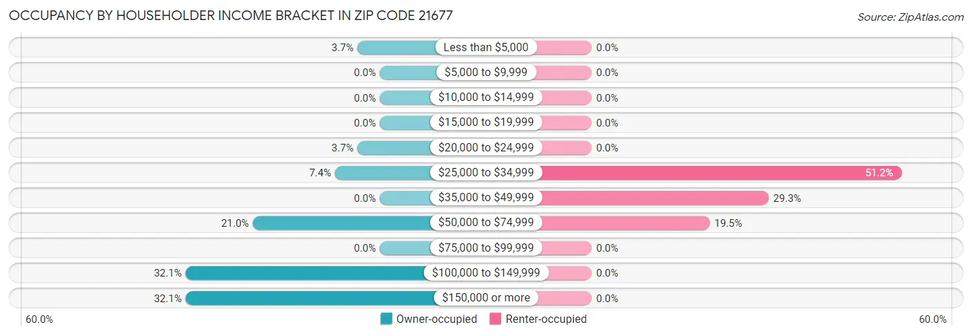 Occupancy by Householder Income Bracket in Zip Code 21677