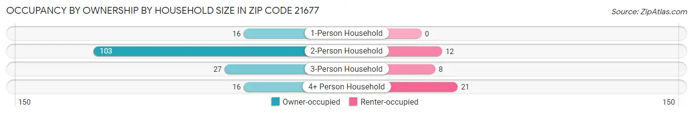 Occupancy by Ownership by Household Size in Zip Code 21677
