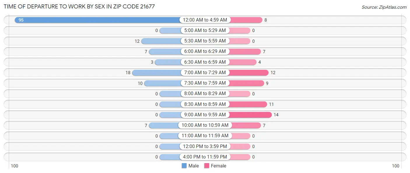 Time of Departure to Work by Sex in Zip Code 21677