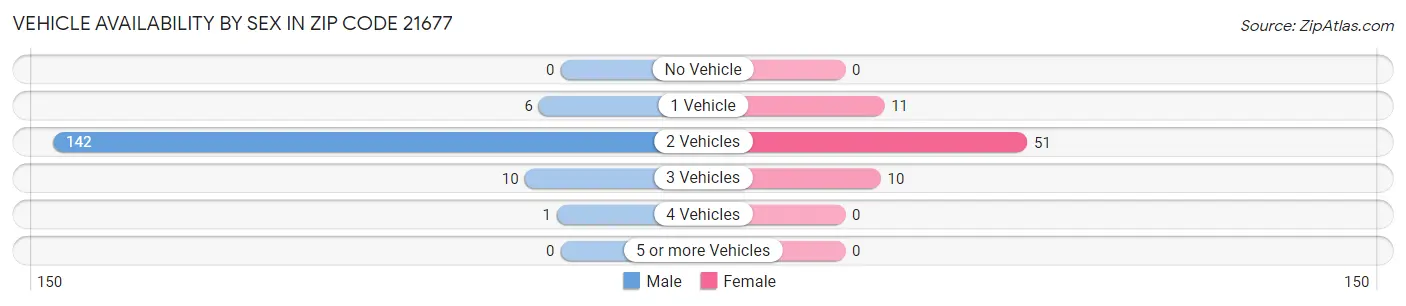 Vehicle Availability by Sex in Zip Code 21677