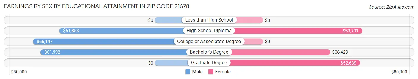 Earnings by Sex by Educational Attainment in Zip Code 21678