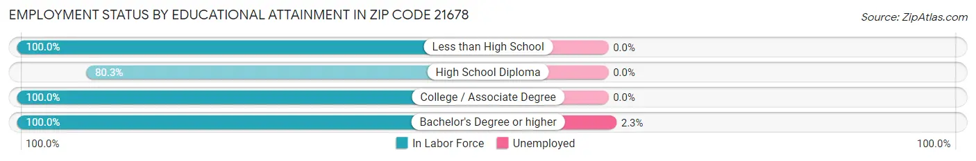 Employment Status by Educational Attainment in Zip Code 21678