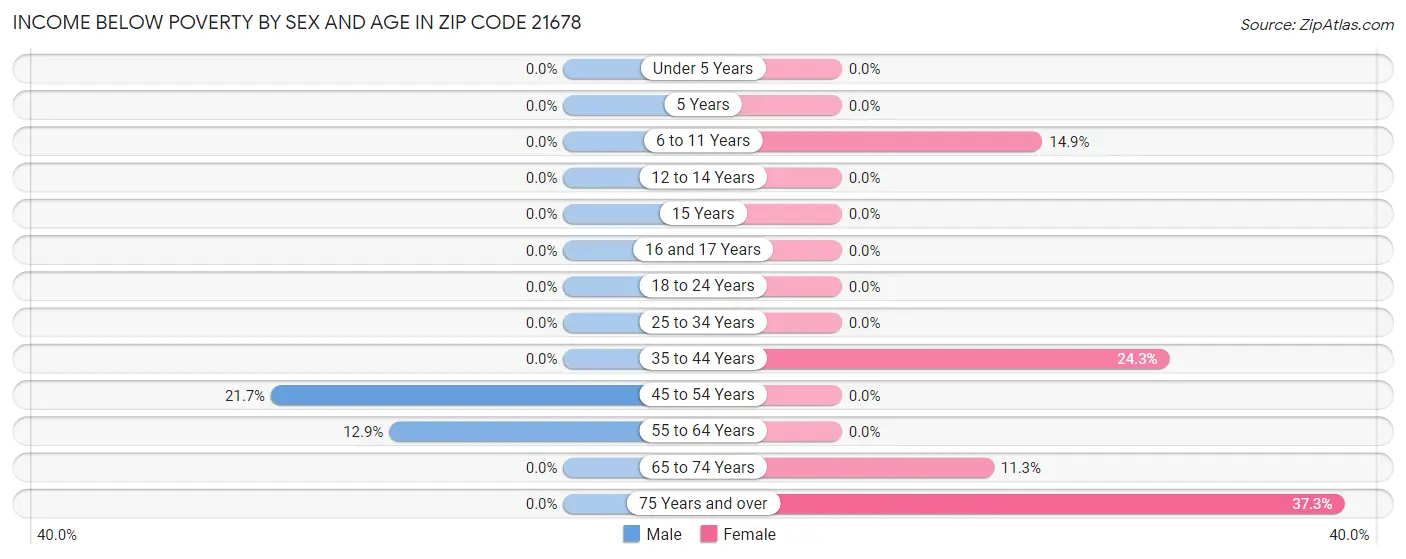 Income Below Poverty by Sex and Age in Zip Code 21678