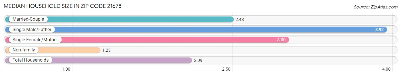 Median Household Size in Zip Code 21678