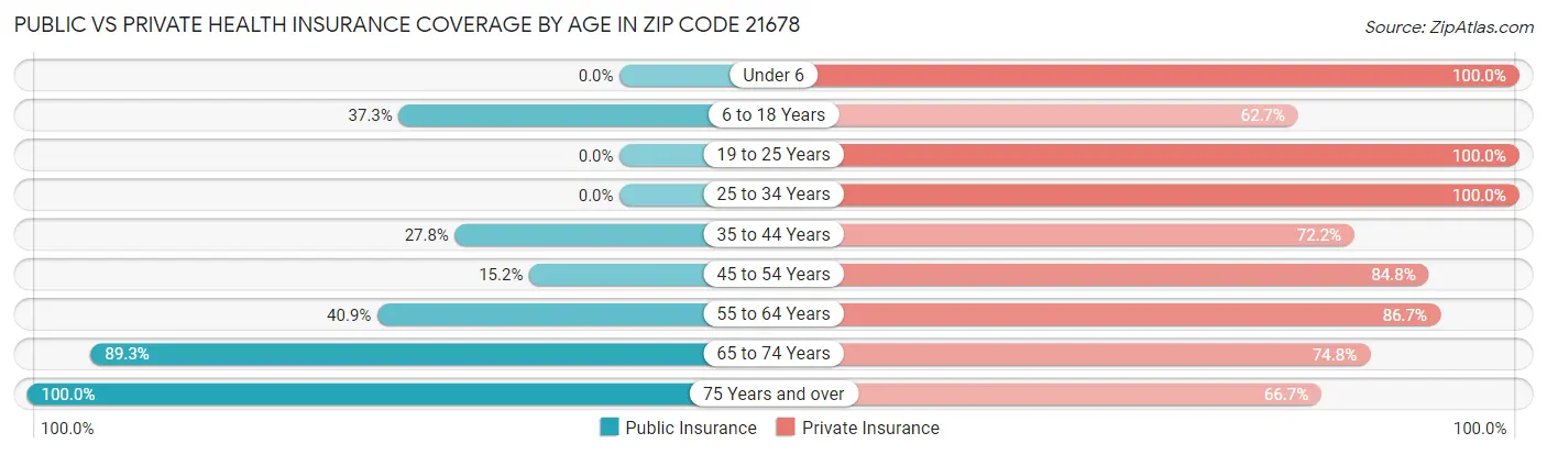 Public vs Private Health Insurance Coverage by Age in Zip Code 21678