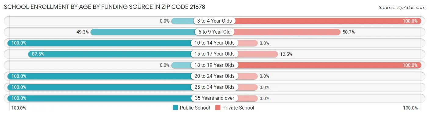 School Enrollment by Age by Funding Source in Zip Code 21678
