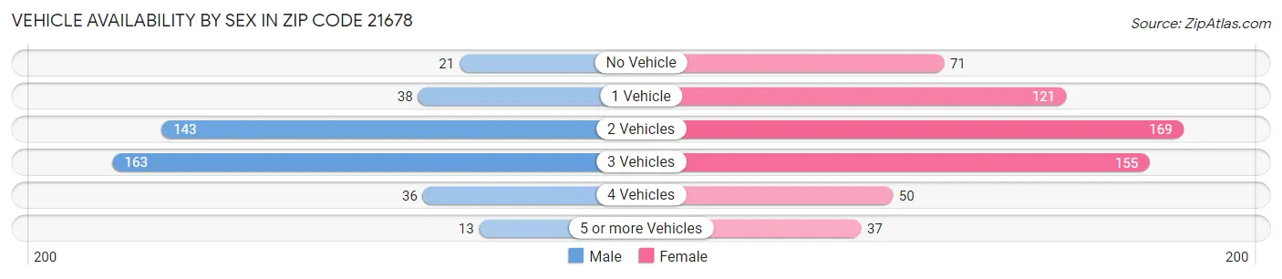 Vehicle Availability by Sex in Zip Code 21678