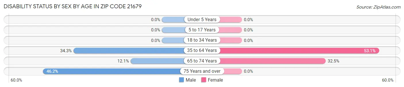 Disability Status by Sex by Age in Zip Code 21679