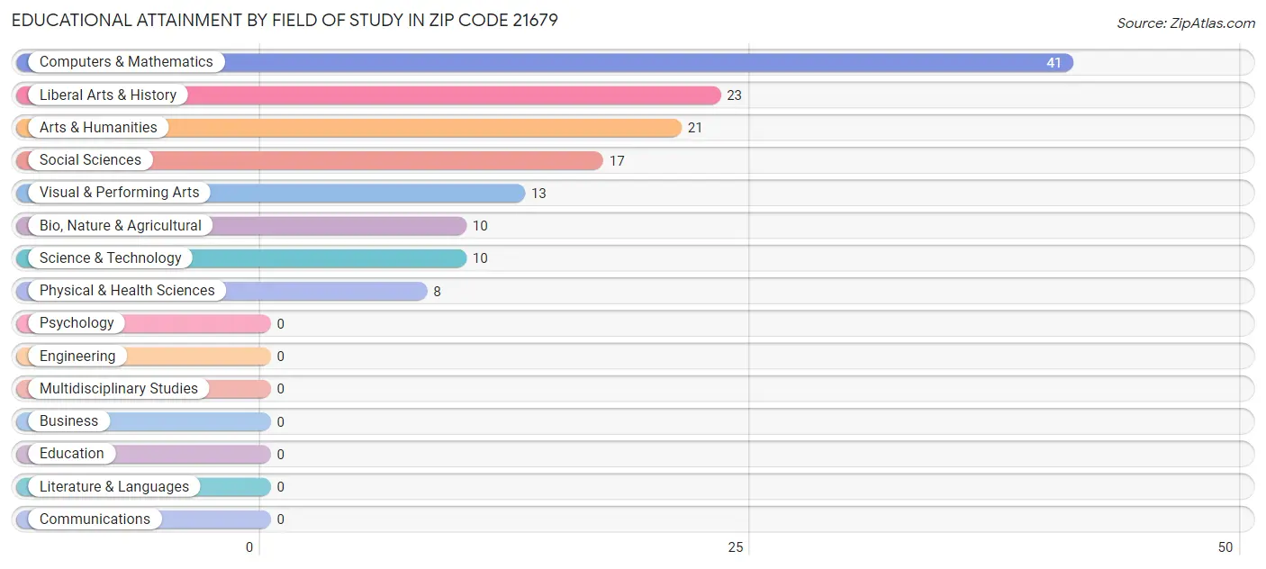 Educational Attainment by Field of Study in Zip Code 21679