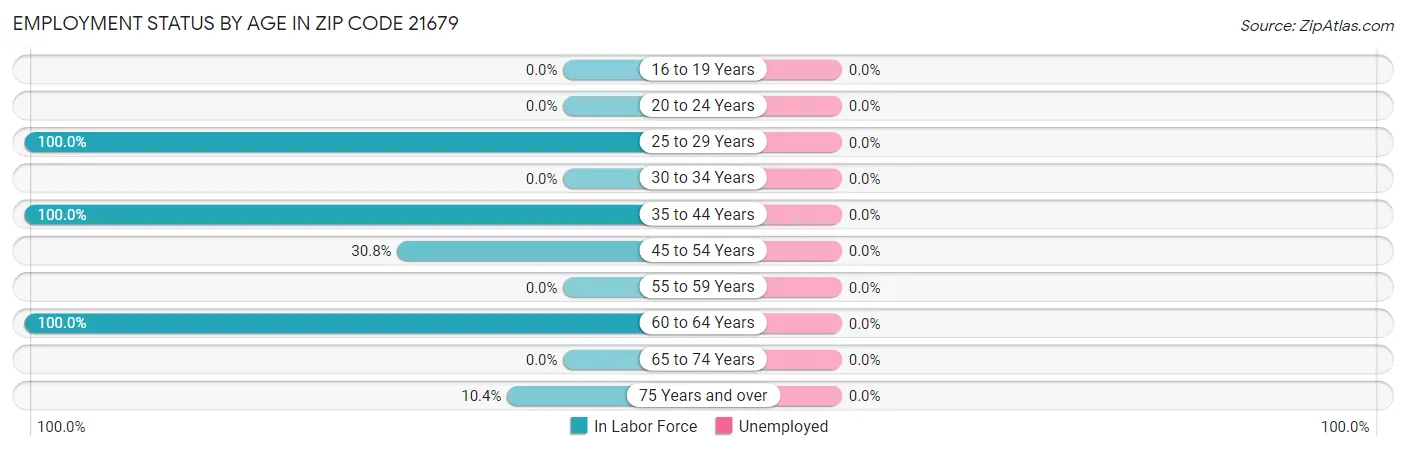 Employment Status by Age in Zip Code 21679