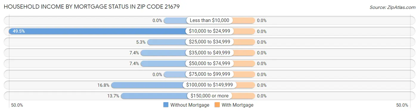 Household Income by Mortgage Status in Zip Code 21679