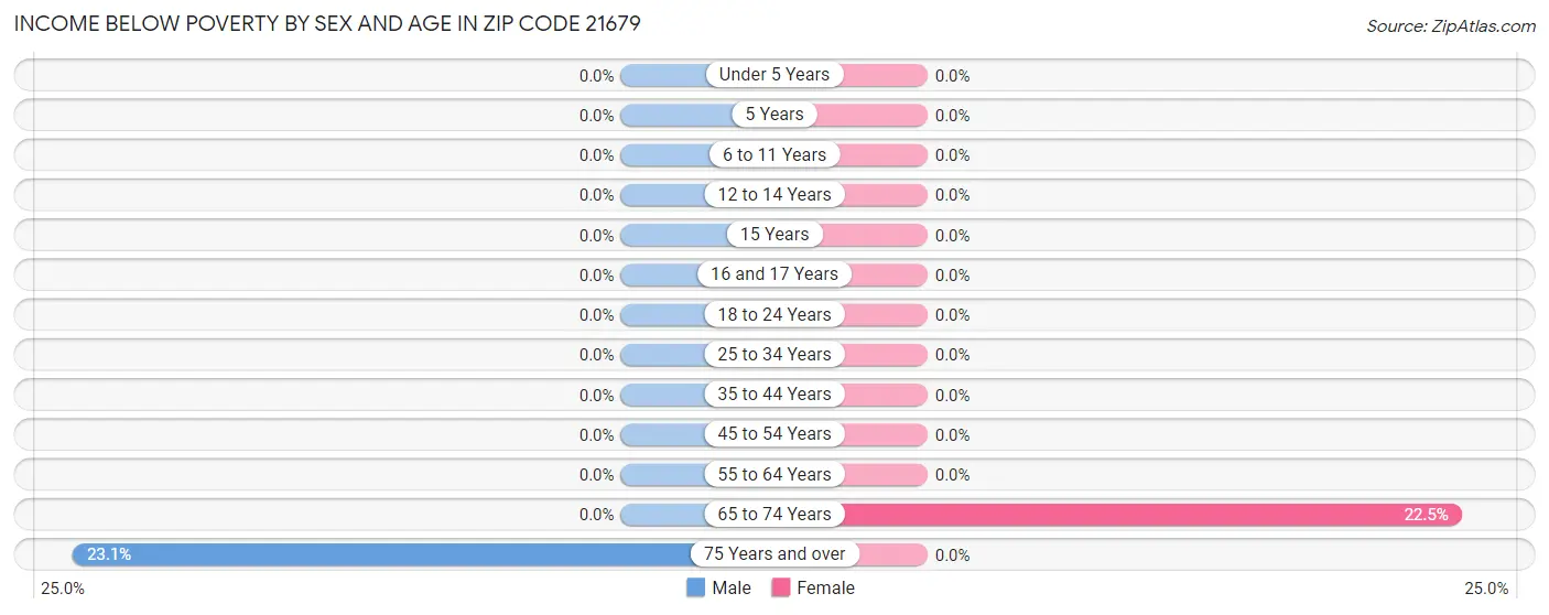 Income Below Poverty by Sex and Age in Zip Code 21679
