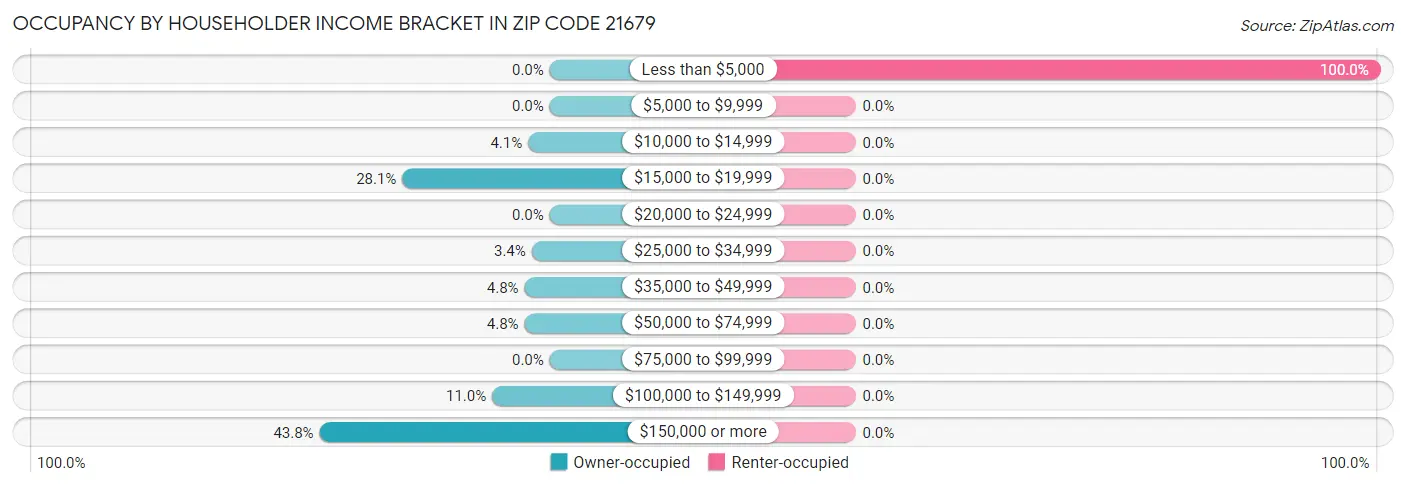 Occupancy by Householder Income Bracket in Zip Code 21679