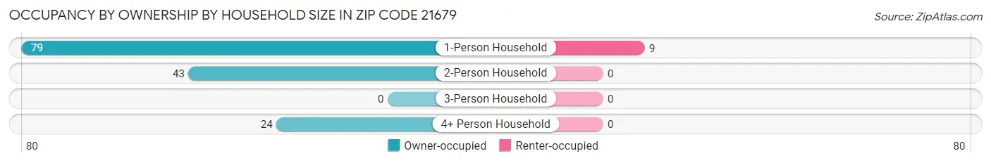 Occupancy by Ownership by Household Size in Zip Code 21679