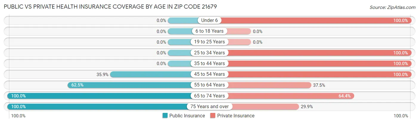 Public vs Private Health Insurance Coverage by Age in Zip Code 21679