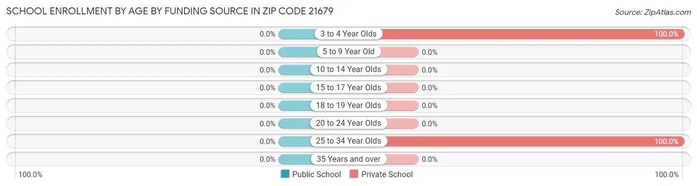 School Enrollment by Age by Funding Source in Zip Code 21679