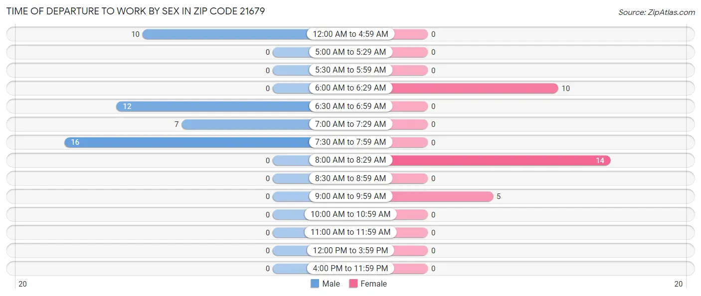 Time of Departure to Work by Sex in Zip Code 21679