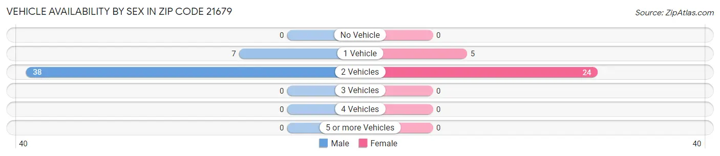 Vehicle Availability by Sex in Zip Code 21679