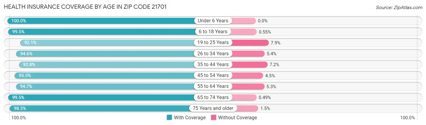 Health Insurance Coverage by Age in Zip Code 21701