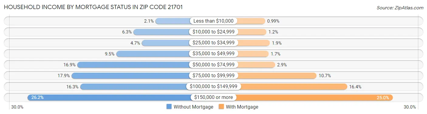 Household Income by Mortgage Status in Zip Code 21701