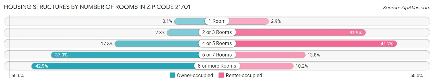 Housing Structures by Number of Rooms in Zip Code 21701