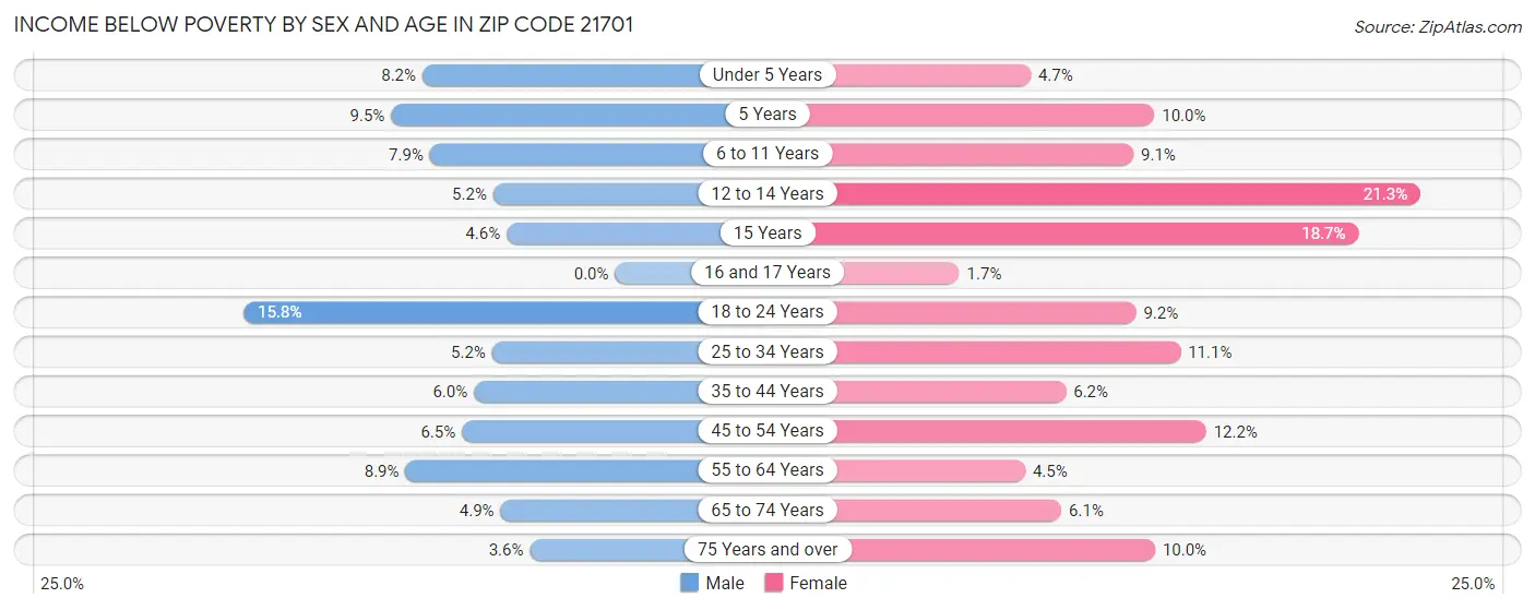 Income Below Poverty by Sex and Age in Zip Code 21701