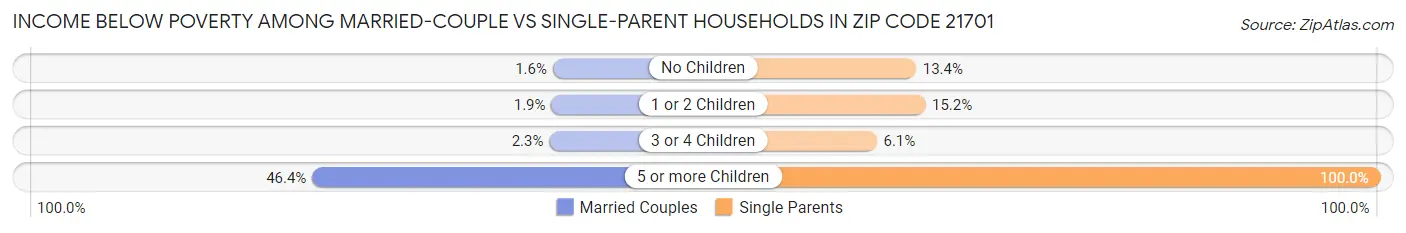Income Below Poverty Among Married-Couple vs Single-Parent Households in Zip Code 21701