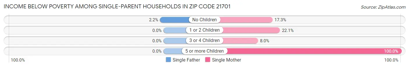 Income Below Poverty Among Single-Parent Households in Zip Code 21701