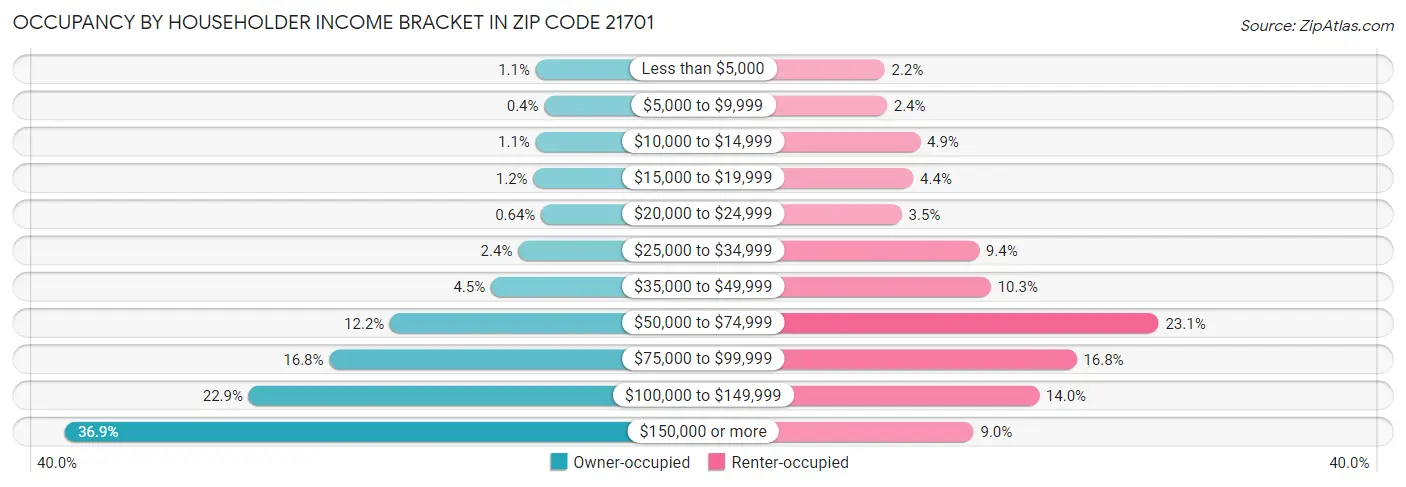 Occupancy by Householder Income Bracket in Zip Code 21701