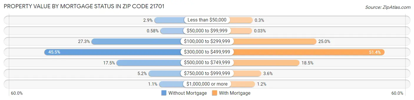 Property Value by Mortgage Status in Zip Code 21701
