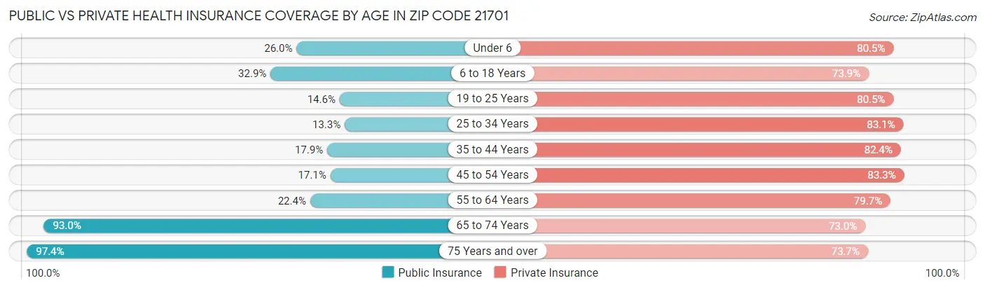 Public vs Private Health Insurance Coverage by Age in Zip Code 21701
