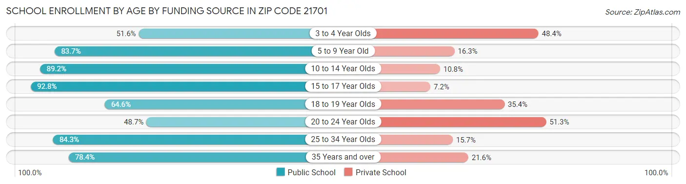School Enrollment by Age by Funding Source in Zip Code 21701