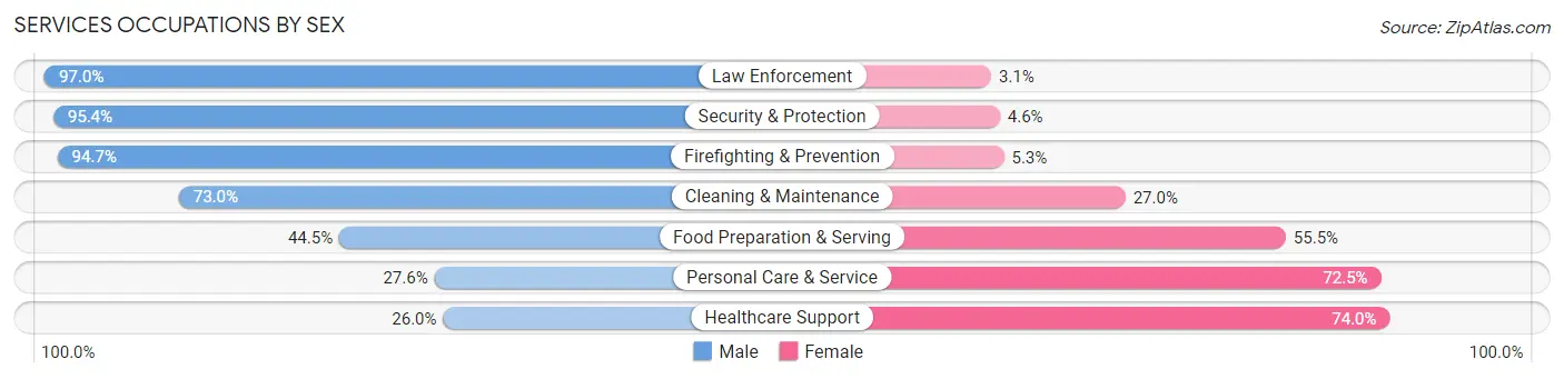 Services Occupations by Sex in Zip Code 21701