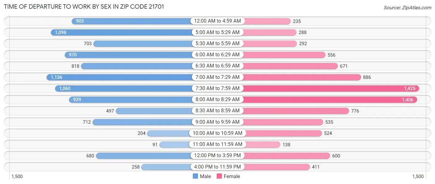 Time of Departure to Work by Sex in Zip Code 21701