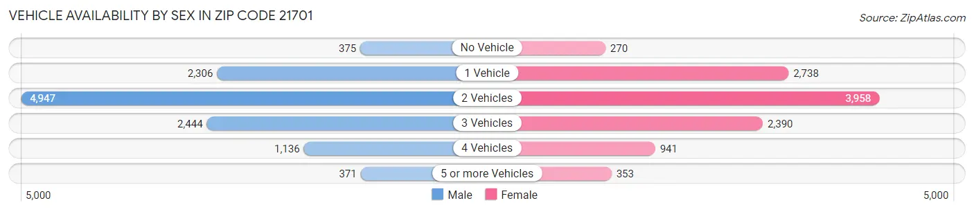 Vehicle Availability by Sex in Zip Code 21701