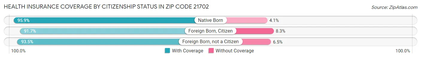 Health Insurance Coverage by Citizenship Status in Zip Code 21702