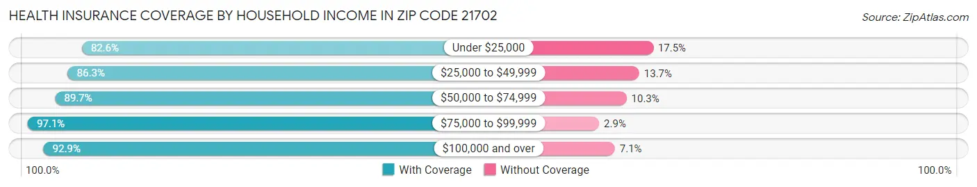 Health Insurance Coverage by Household Income in Zip Code 21702