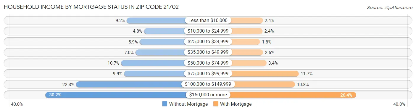 Household Income by Mortgage Status in Zip Code 21702